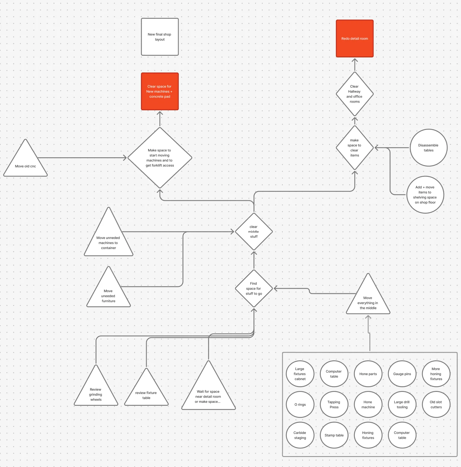 The dependency map I used to sequence the work: tasks (triangles) that had to finish before each stage (diamonds) could start, building toward the two goals in red: clearing space for the new machines and concrete pad, and redoing the detail room.